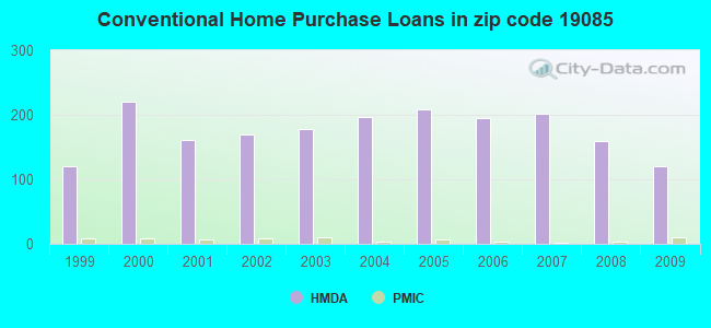 Conventional Home Purchase Loans in zip code 19085