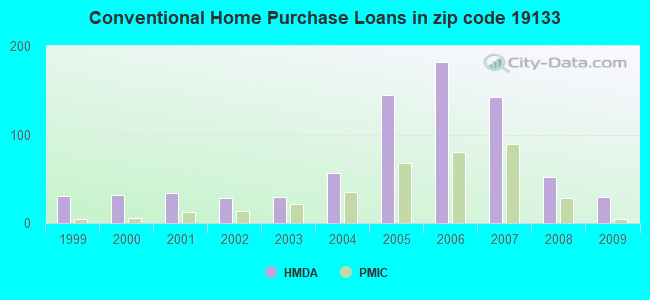 Conventional Home Purchase Loans in zip code 19133