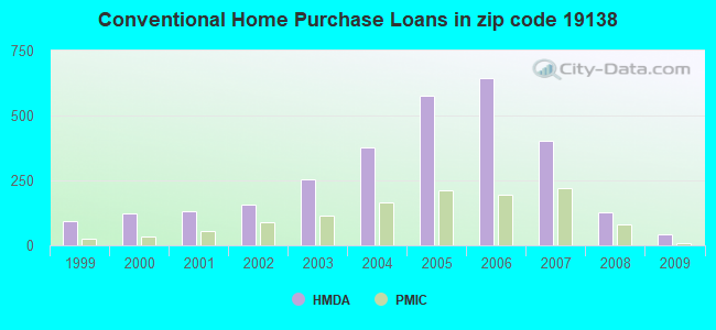 Conventional Home Purchase Loans in zip code 19138