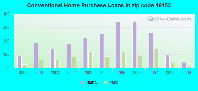 Conventional Home Purchase Loans in zip code 19153