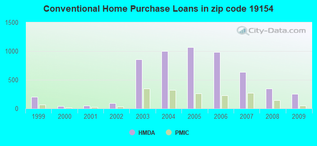 Conventional Home Purchase Loans in zip code 19154