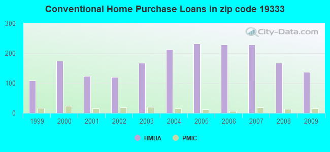 Conventional Home Purchase Loans in zip code 19333