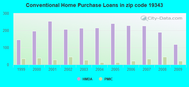 Conventional Home Purchase Loans in zip code 19343