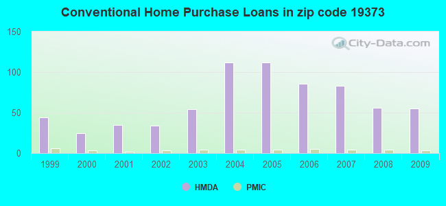 Conventional Home Purchase Loans in zip code 19373