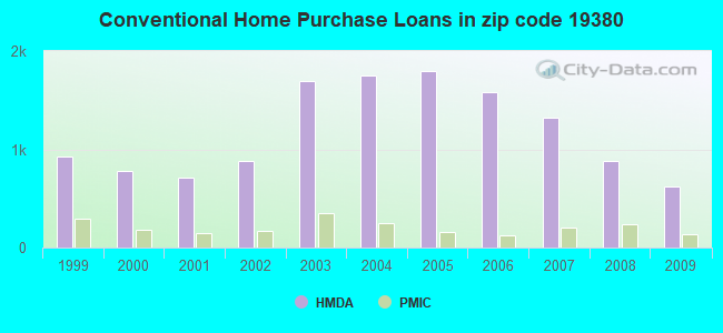 Conventional Home Purchase Loans in zip code 19380