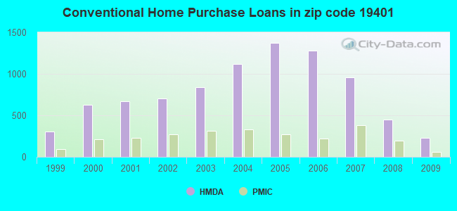 Conventional Home Purchase Loans in zip code 19401