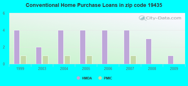Conventional Home Purchase Loans in zip code 19435