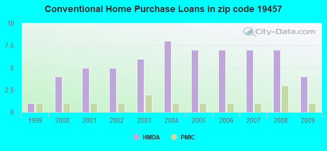 Conventional Home Purchase Loans in zip code 19457