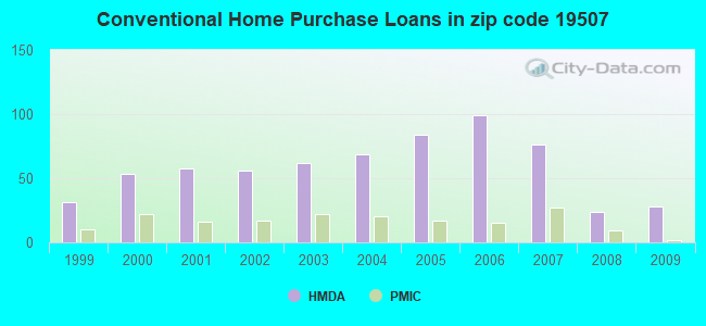Conventional Home Purchase Loans in zip code 19507