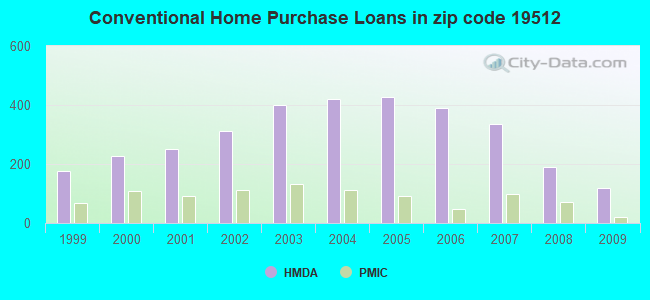 Conventional Home Purchase Loans in zip code 19512