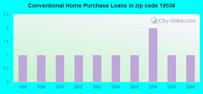Conventional Home Purchase Loans in zip code 19536