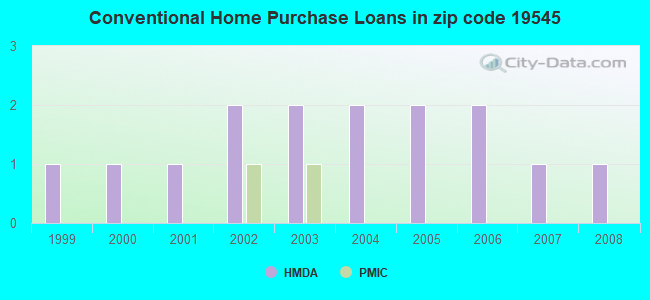 Conventional Home Purchase Loans in zip code 19545