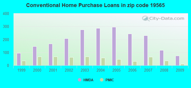 Conventional Home Purchase Loans in zip code 19565