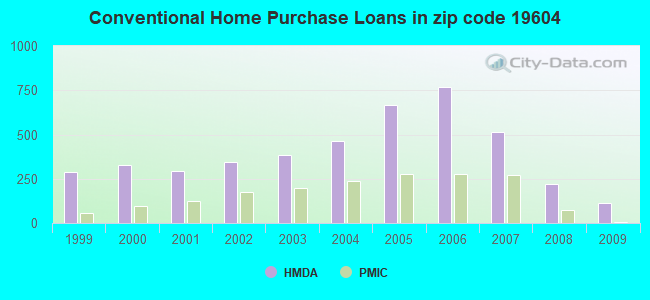 Conventional Home Purchase Loans in zip code 19604