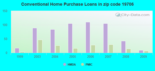 Conventional Home Purchase Loans in zip code 19706