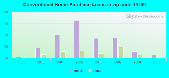 Conventional Home Purchase Loans in zip code 19730