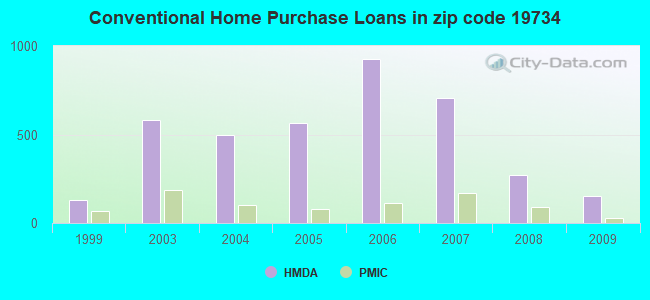 Conventional Home Purchase Loans in zip code 19734