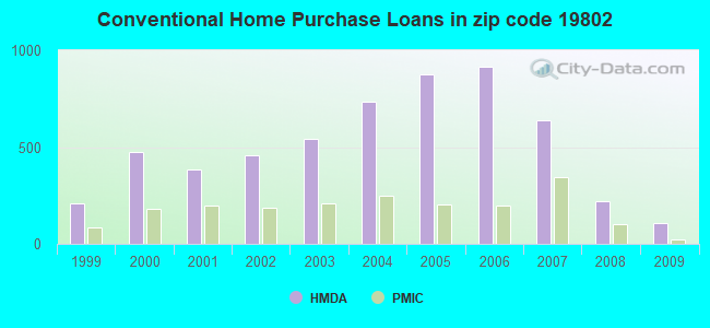 Conventional Home Purchase Loans in zip code 19802
