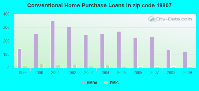 Conventional Home Purchase Loans in zip code 19807