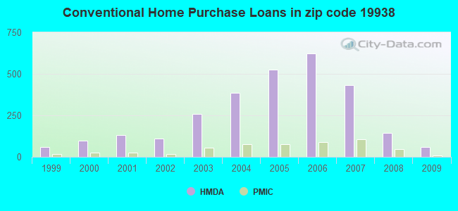 Conventional Home Purchase Loans in zip code 19938