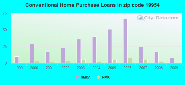 Conventional Home Purchase Loans in zip code 19954