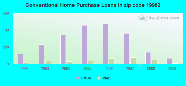 Conventional Home Purchase Loans in zip code 19962