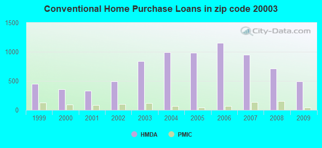 Conventional Home Purchase Loans in zip code 20003