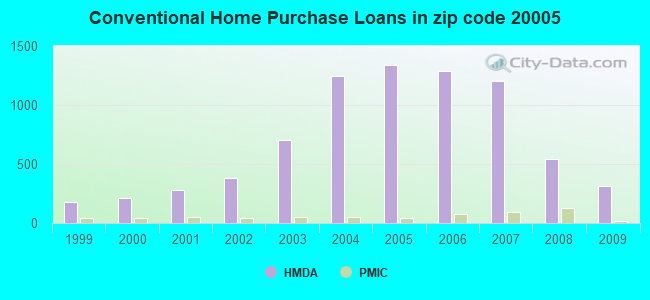 Conventional Home Purchase Loans in zip code 20005