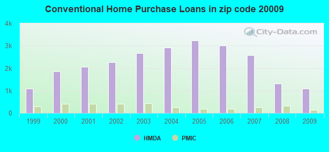 Conventional Home Purchase Loans in zip code 20009