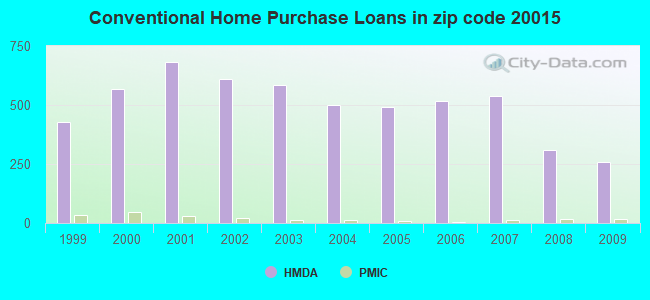 Conventional Home Purchase Loans in zip code 20015