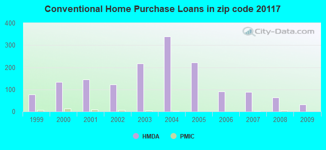 Conventional Home Purchase Loans in zip code 20117