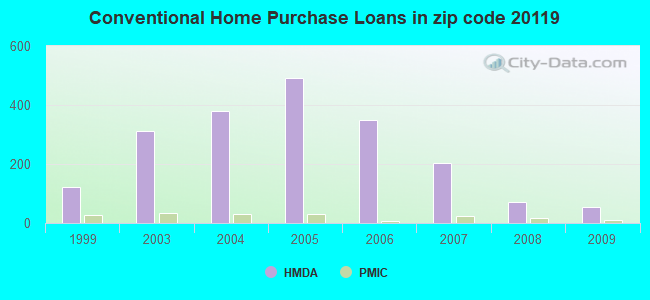 Conventional Home Purchase Loans in zip code 20119