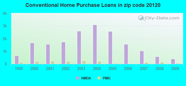 Conventional Home Purchase Loans in zip code 20120