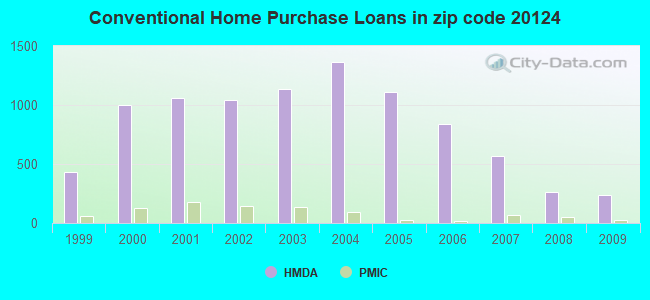 Conventional Home Purchase Loans in zip code 20124