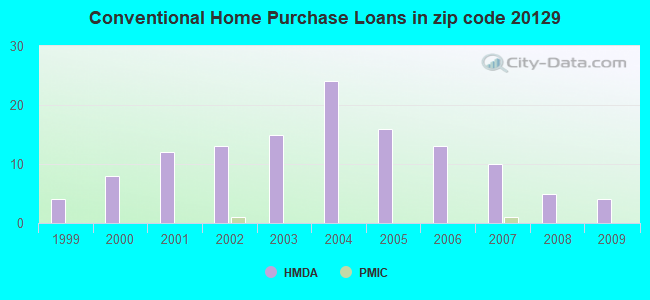 Conventional Home Purchase Loans in zip code 20129