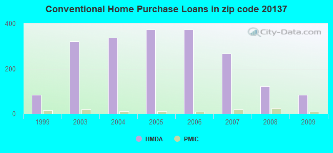 Conventional Home Purchase Loans in zip code 20137