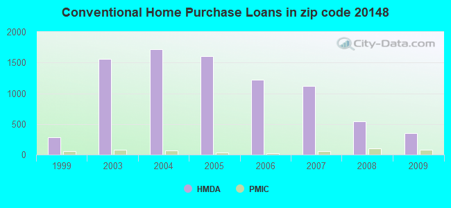 Conventional Home Purchase Loans in zip code 20148