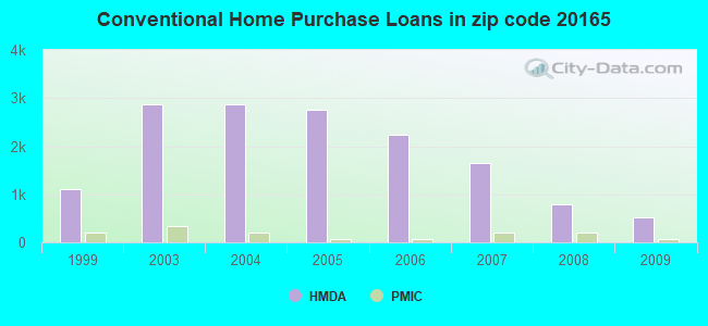 Conventional Home Purchase Loans in zip code 20165
