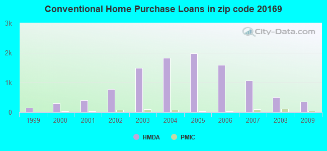 Conventional Home Purchase Loans in zip code 20169