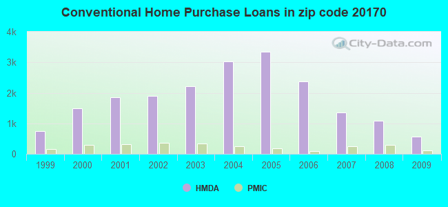 Conventional Home Purchase Loans in zip code 20170