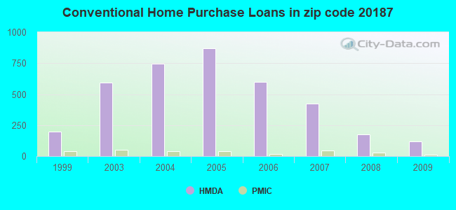 Conventional Home Purchase Loans in zip code 20187