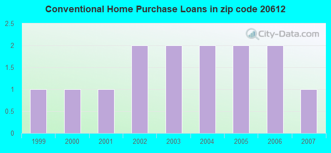 Conventional Home Purchase Loans in zip code 20612