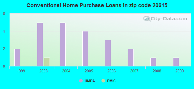 Conventional Home Purchase Loans in zip code 20615