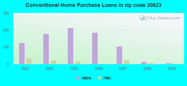 Conventional Home Purchase Loans in zip code 20623
