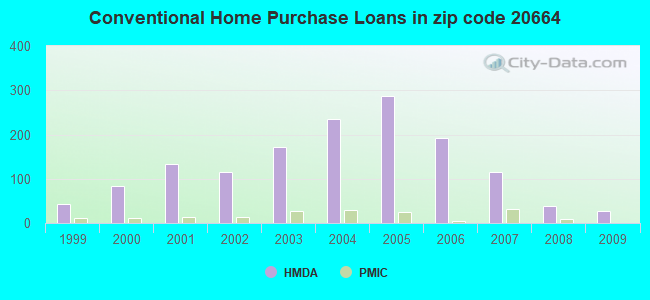 Conventional Home Purchase Loans in zip code 20664
