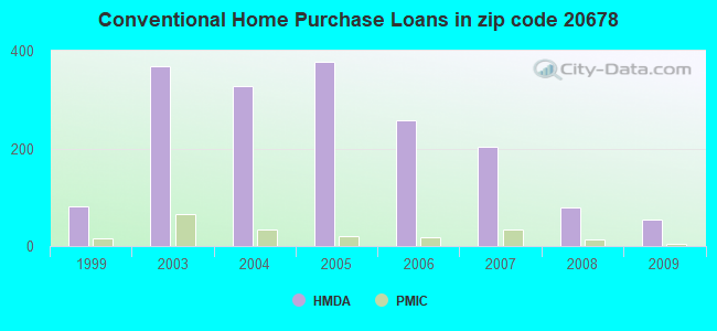 Conventional Home Purchase Loans in zip code 20678