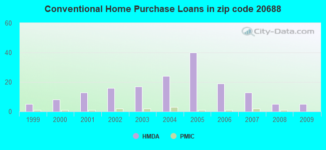 Conventional Home Purchase Loans in zip code 20688