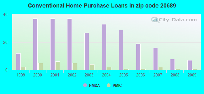 Conventional Home Purchase Loans in zip code 20689