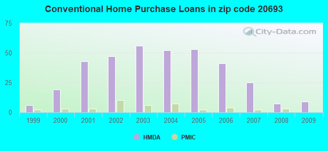 Conventional Home Purchase Loans in zip code 20693