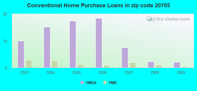 Conventional Home Purchase Loans in zip code 20705